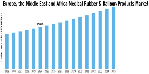 Europe MEDICAL RUBBER and BALLOON PRODUCTS MARKET Size