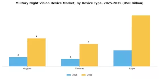 Military Night Vision Device Market Segment Image 1