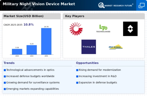 Military Night Vision Device Market Infographic