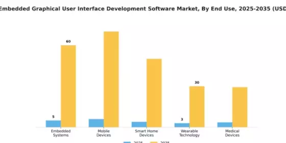 India Embedded Graphical User Interface Development Software Market Segment Image 2
