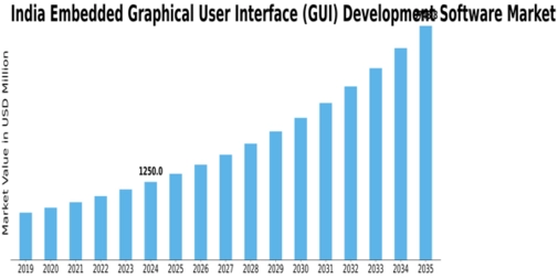 India Embedded Graphical User Interface Development Software Market Size