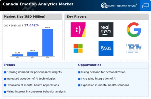 Canada Emotion Analytics Market Infographic