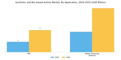 Synthetic Bio-Based Aniline Market Segment Image 2