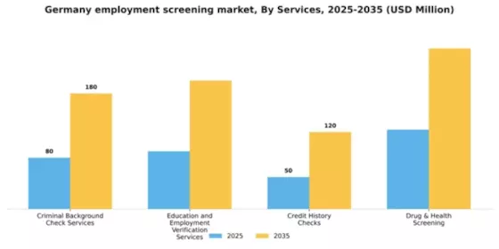 Germany Employment Screening Services Market Segment Image 1