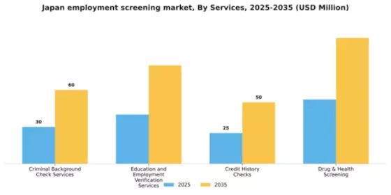 Japan Employment Screening Services Market Segment Image 1