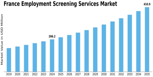 France Employment Screening Services Market Size