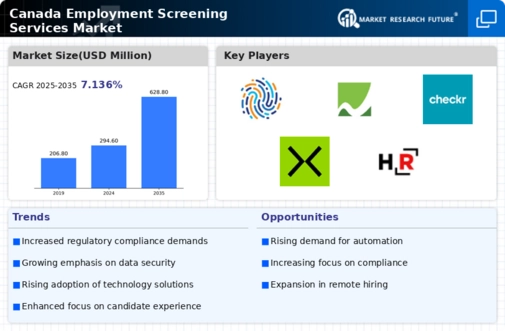 Canada Employment Screening Services Market Infographic