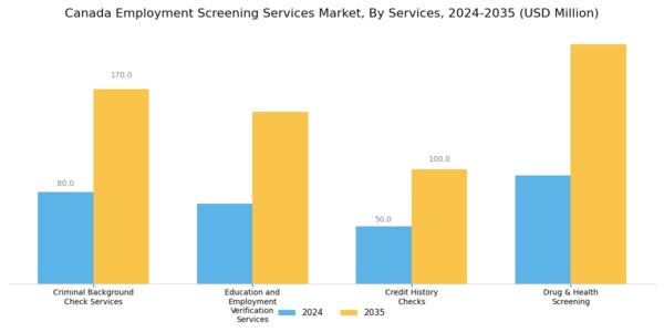 Canada Employment Screening Services Market Segment Image 0