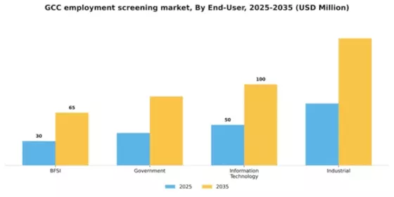 GCC Employment Screening Services Market Segment Image 0