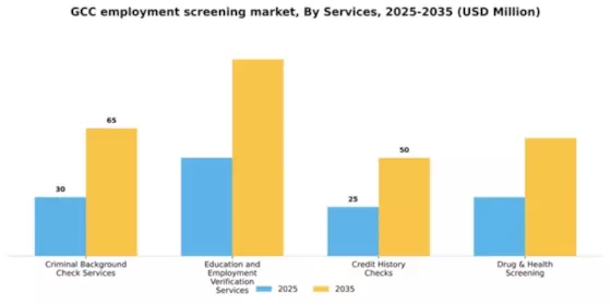 GCC Employment Screening Services Market Segment Image 1