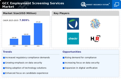 GCC Employment Screening Services Market Infographic