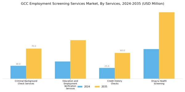 GCC Employment Screening Services Market Segment Image 0