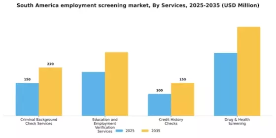 South America Employment Screening Services Market Segment Image 1