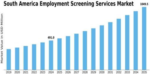 South America Employment Screening Services Market Size