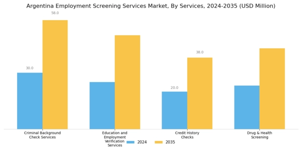 Argentina Employment Screening Services Market Segment Image 0