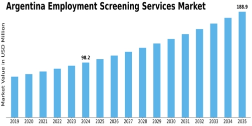 Argentina Employment Screening Services Market Size