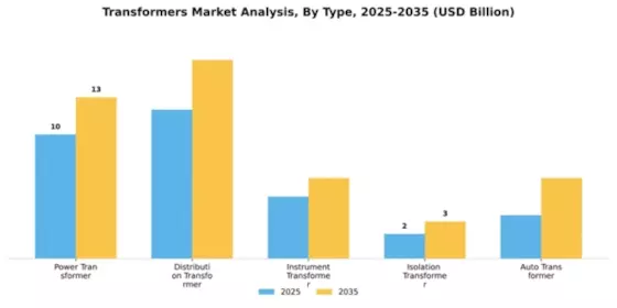 2026 Transformers Market Segment Image 4