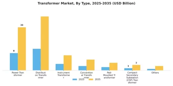 Transformer Market Segment Image 0