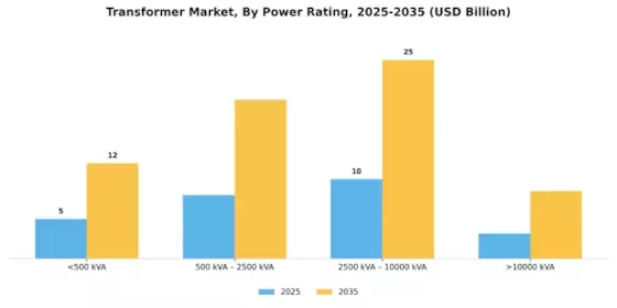 Transformer Market Segment Image 1