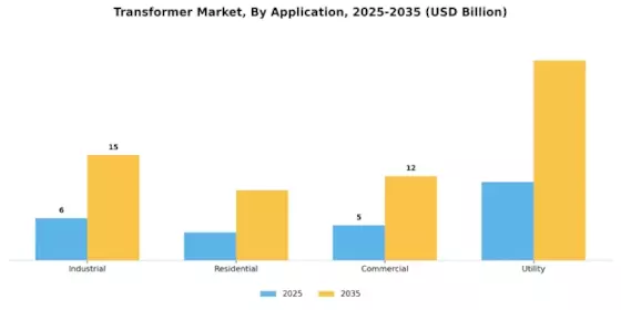 Transformer Market Segment Image 3