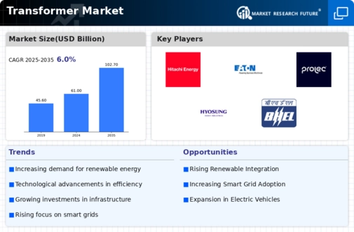 Transformer Market Infographic