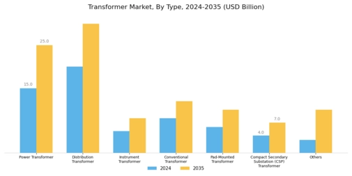 Transformer Market Segment Image 0
