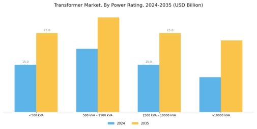 Transformer Market Segment Image 1