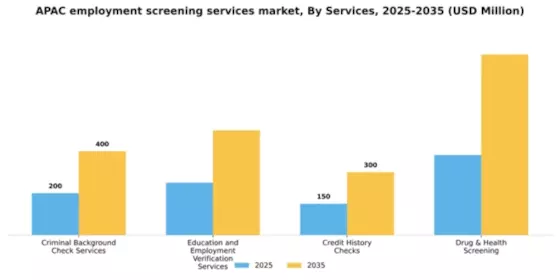 APAC Employment Screening Services Market Segment Image 1