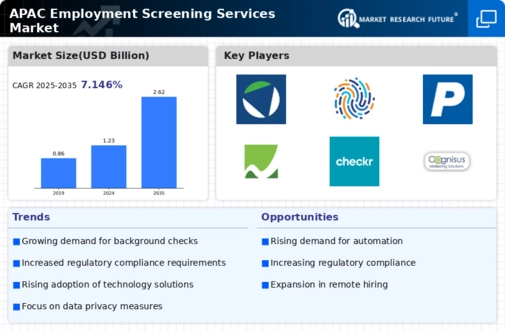 APAC Employment Screening Services Market Infographic