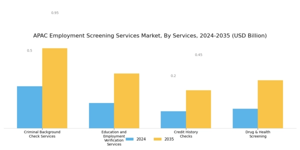 APAC Employment Screening Services Market Segment Image 0
