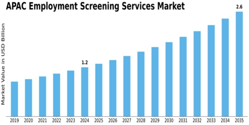 APAC Employment Screening Services Market Size
