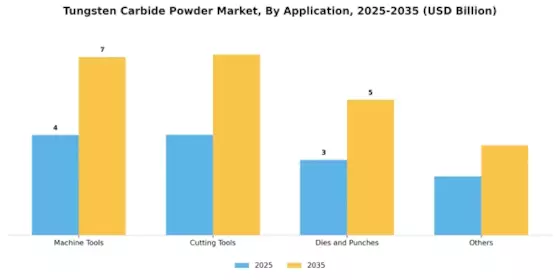Tungsten Carbide Powder Market Segment Image 0