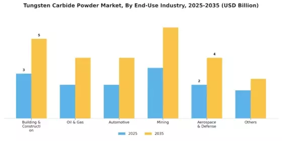 Tungsten Carbide Powder Market Segment Image 1