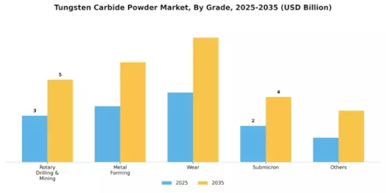 Tungsten Carbide Powder Market Segment Image 2