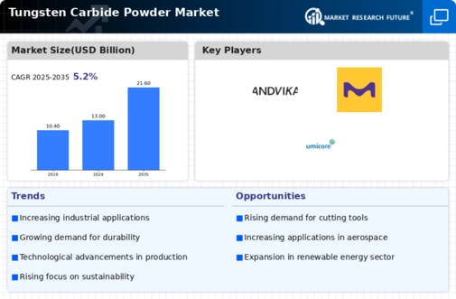 Tungsten Carbide Powder Market Infographic
