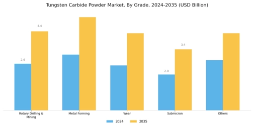 Tungsten Carbide Powder Market Segment Image 0