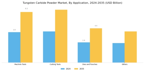 Tungsten Carbide Powder Market Segment Image 1