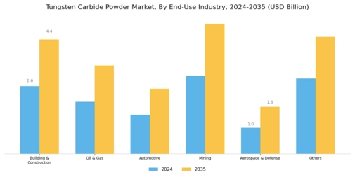 Tungsten Carbide Powder Market Segment Image 2