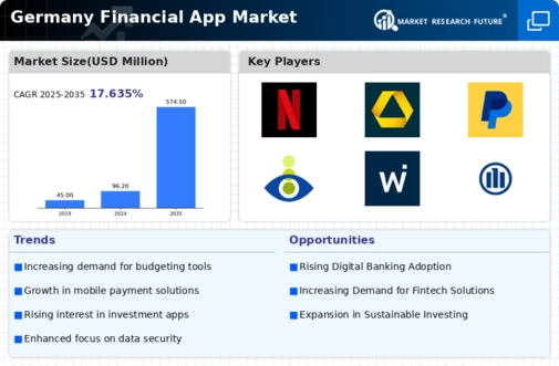 Germany Financial App Market Infographic