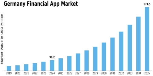 Germany Financial App Market Size