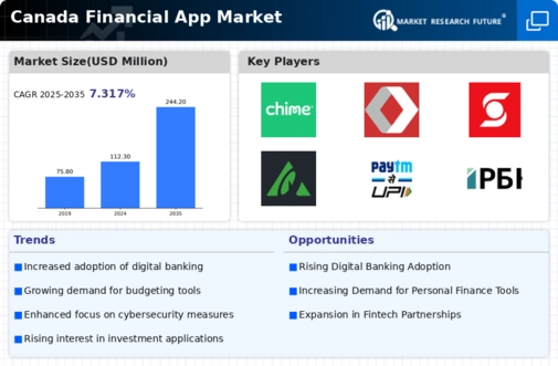 Canada Financial App Market Infographic