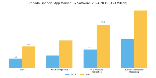 Canada Financial App Market Segment Image 0