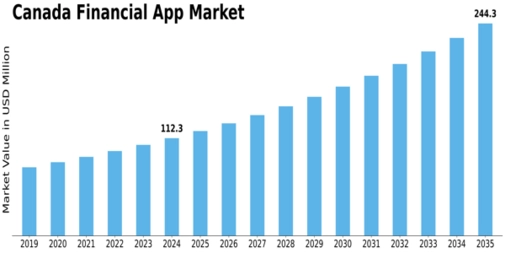 Canada Financial App Market Size