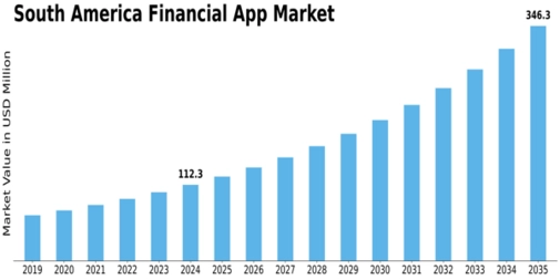South America Financial App Market Size
