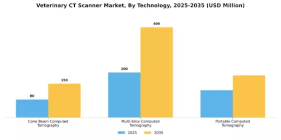 Veterinary CT Scanner Market Segment Image 2
