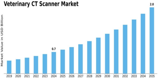 Veterinary CT Scanner Market Size