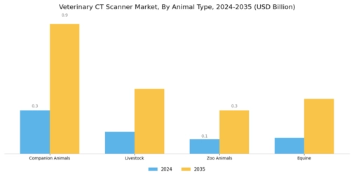 Veterinary CT Scanner Market Segment Image 1