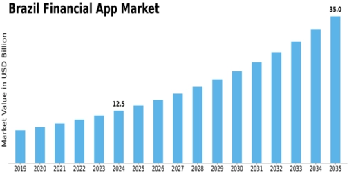 Brazil Financial App Market Size