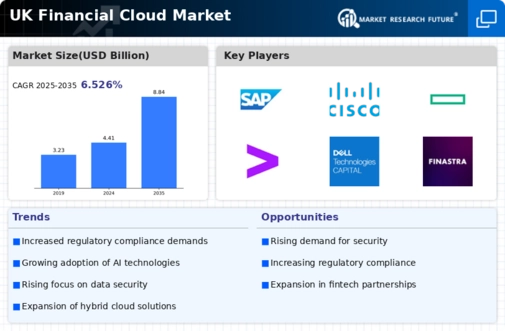 UK Financial Cloud Market Infographic