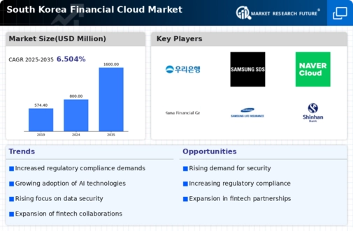 South Korea Financial Cloud Market Infographic